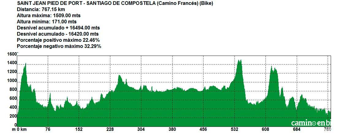 Camino de Santiago Francés - Desnivel desde Saint Jean Pied de Port hasta Santiago de Compostela